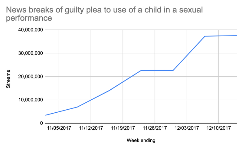 Data courtesy of Nielsen Music
